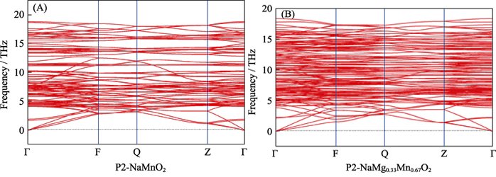 Fig. 3 Phonon dispersion curves of (A) NaMnO2 and (B) Na0.67[Mg0.33Mn0.67]O2