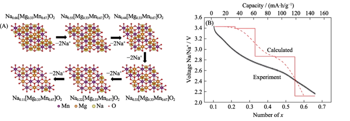 Fig. 4 (A) DFT-calculated structural changes and (B) discharge voltage curve of P2-Nax[Mg0.33Mn0.67]O2 during discharge