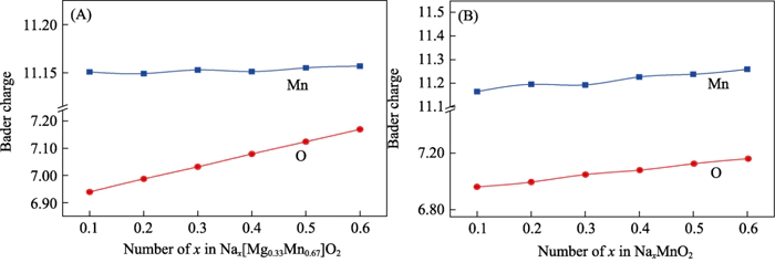 Fig. 6 Charge analysis