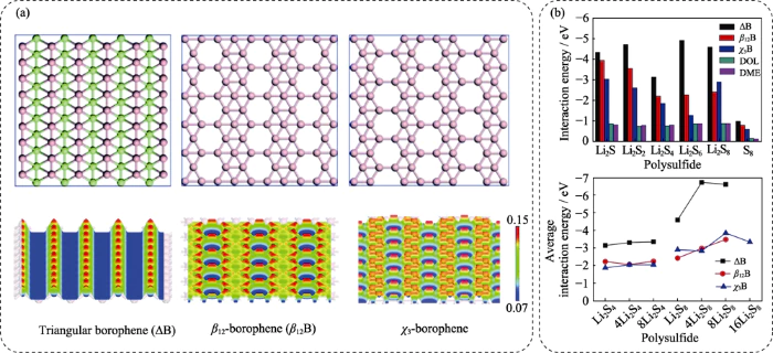 Fig. 2 (a) Structural models of different borophenes and their corresponding charge density distributions, (b) adsorption energies of polysulfides on different borophenes