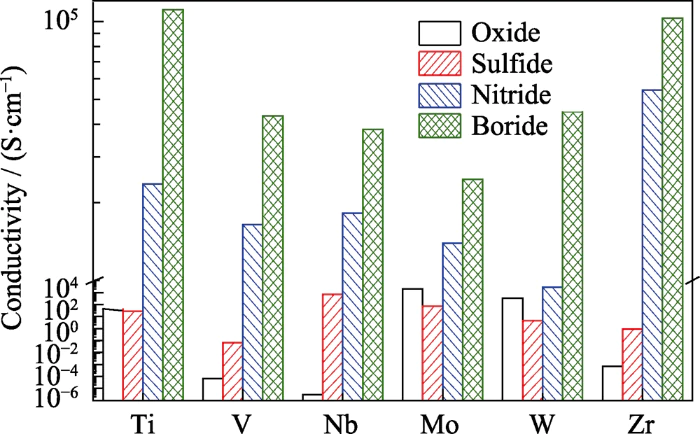 Fig. 4 Conductivity comparison with several categories of metal compounds