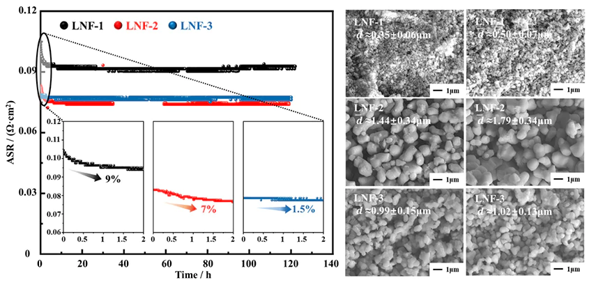 ASR evolution of LNF versus time under 750 ℃ and 1A/cm2, SEM images of LNF before and after ASR test(a) Initial; (b) Post-test