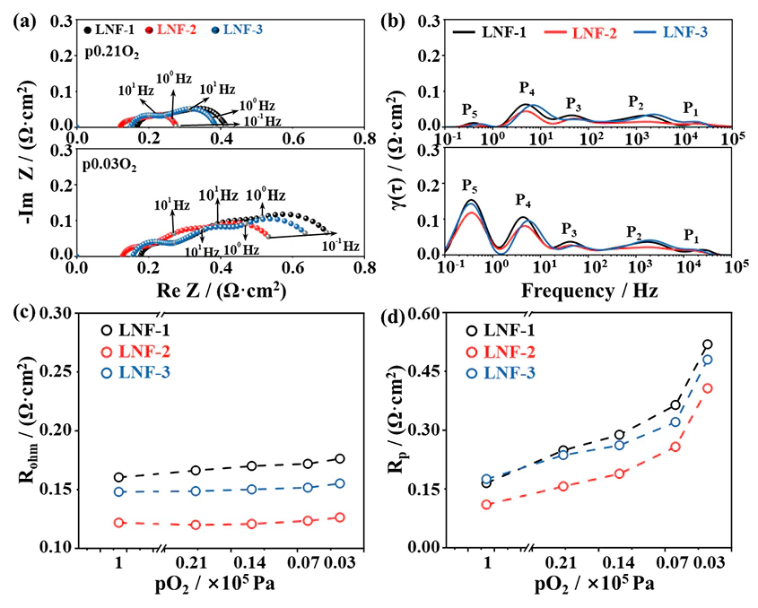 EIS spectra and DRT fitting plot