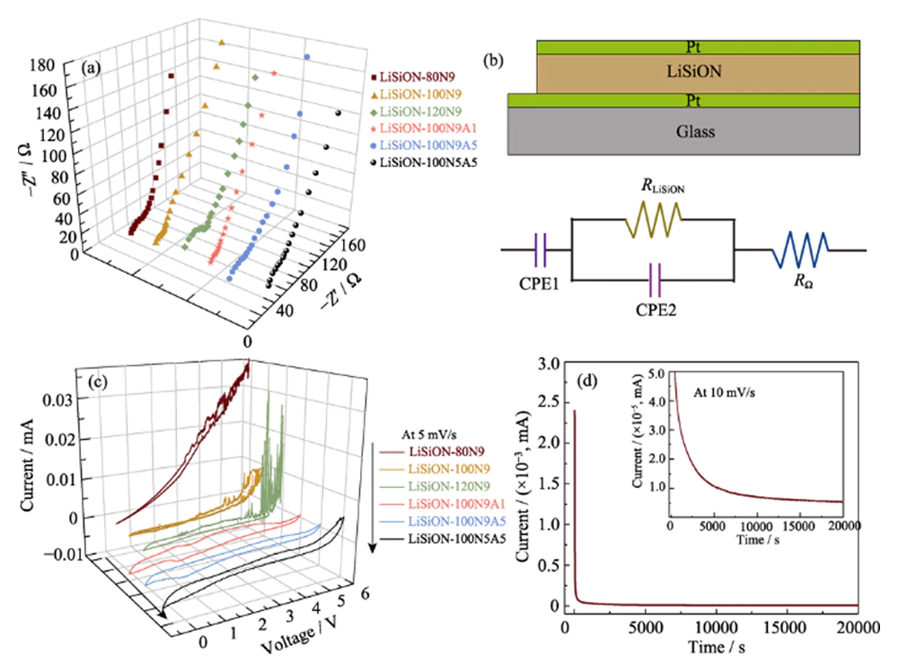 Electrochemical impedance spectroscop