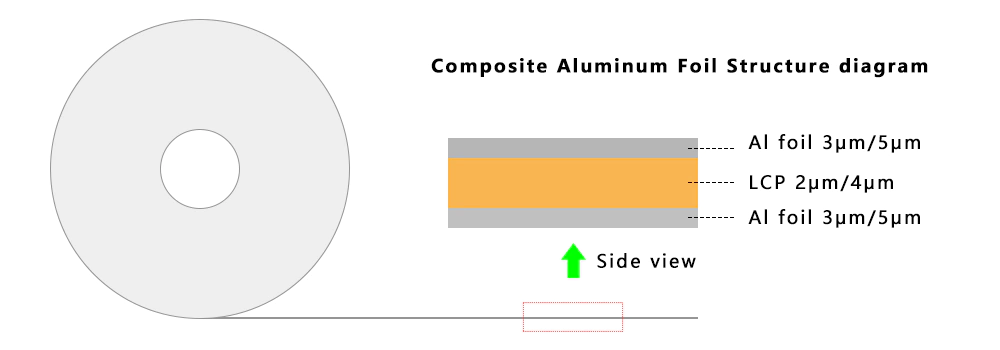 Composite Aluminum Foils
