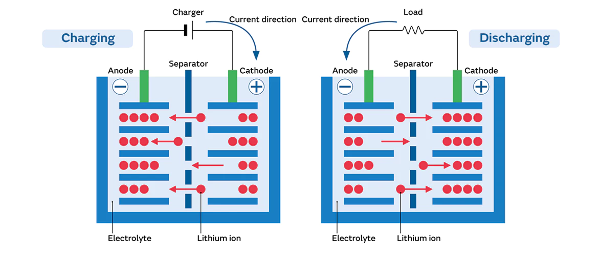 lithium-ion battery
