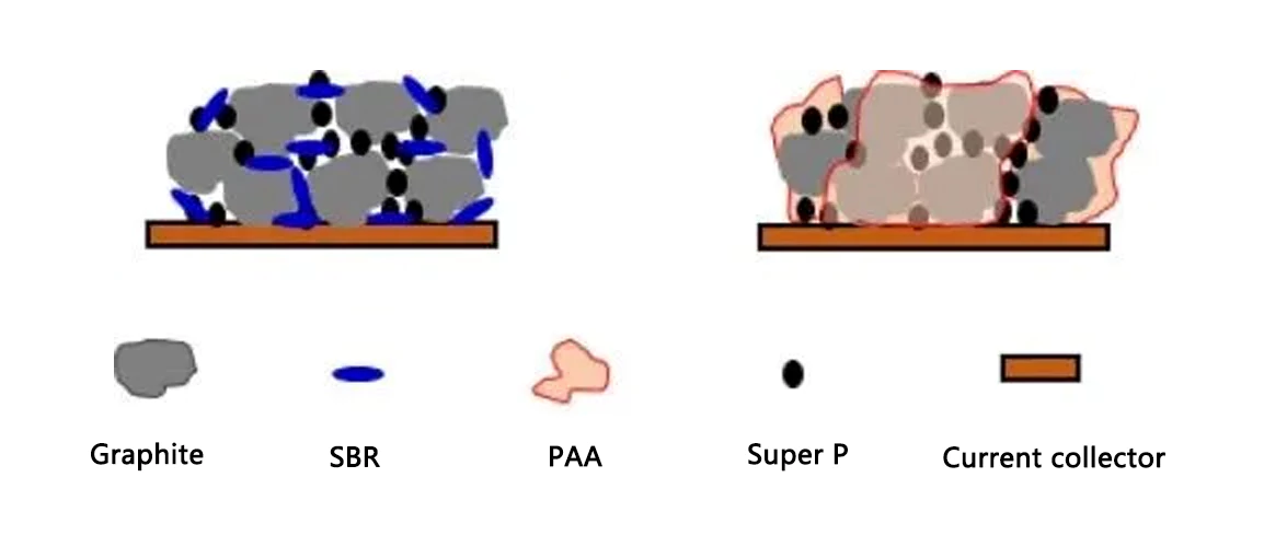 Polyacrylate (PAA) Binders