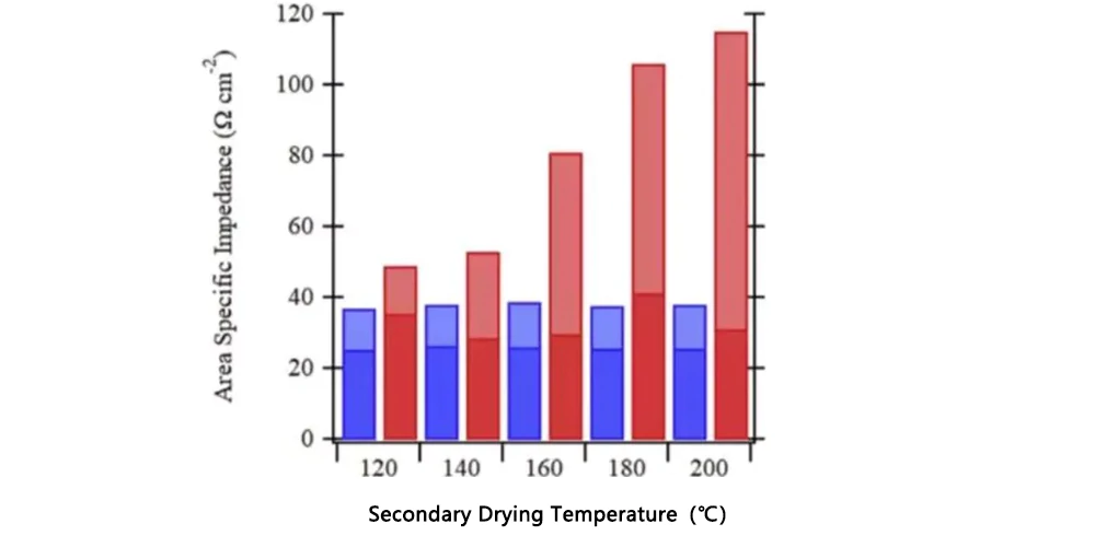 secondary drying temperature