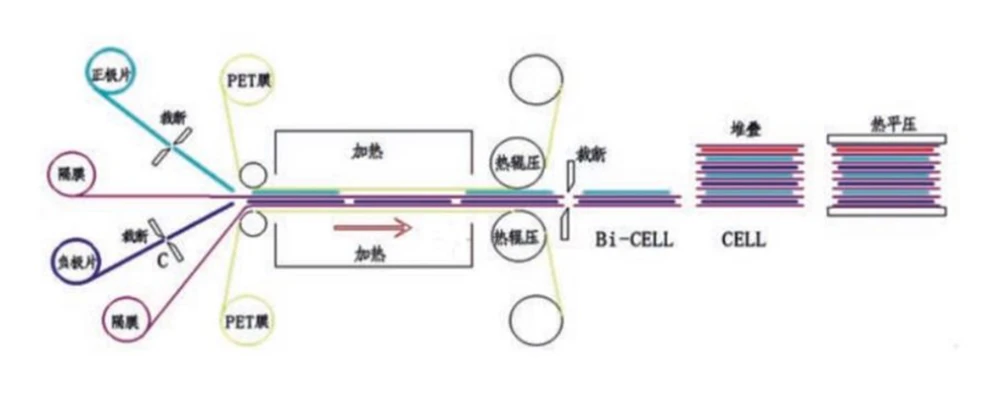 Thermal Lamination Stacking Technology Thermal Lamination Stacking Technology