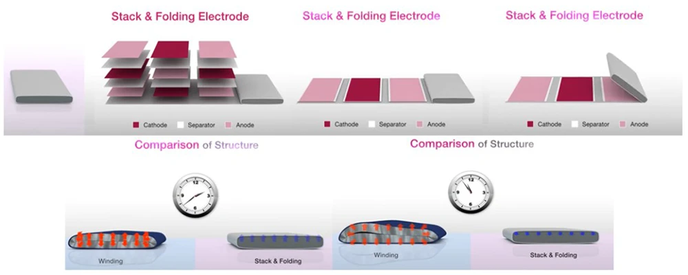 Stack & Folding Technology (LG Patent) Stack & Folding Technology (LG Patent)