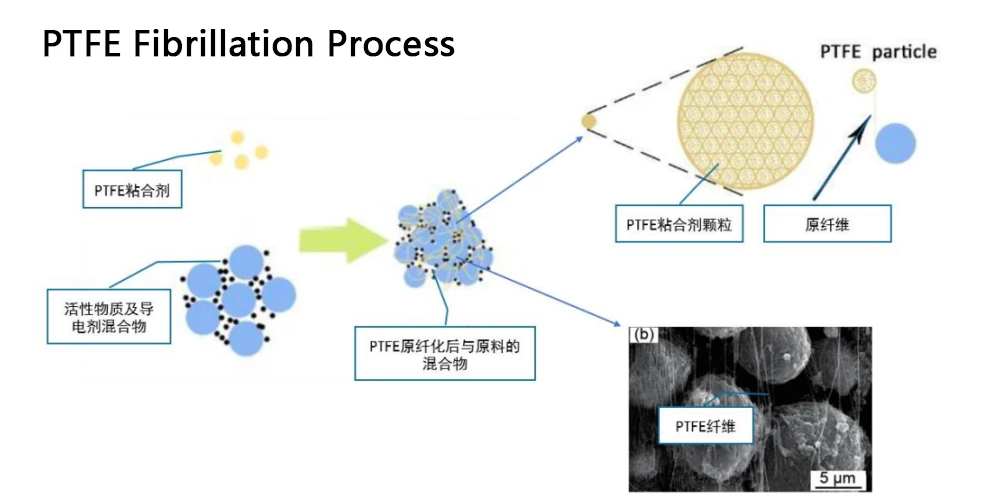 Dry Electrode Preparation Technology