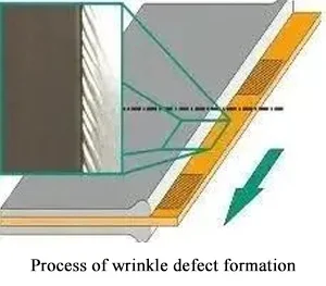 Process of wrinkle defect formation Process of wrinkle defect formation