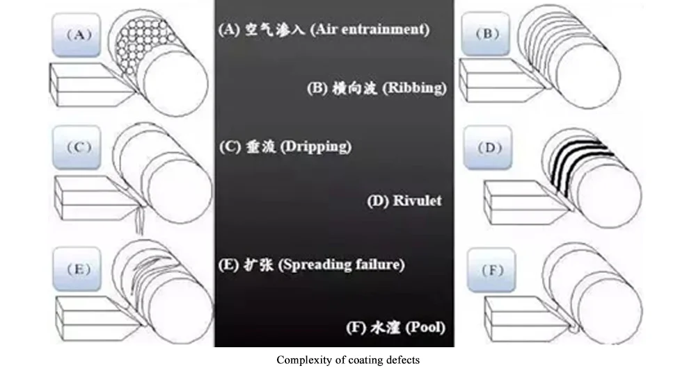 Complexity of coating defects Complexity of coating defects