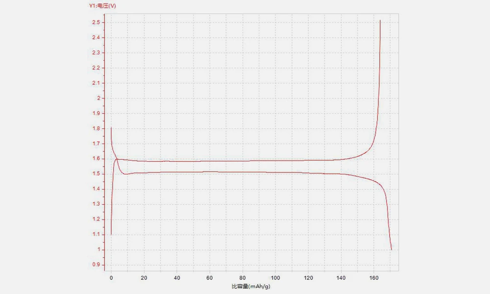 initial-charge-discharge-curves