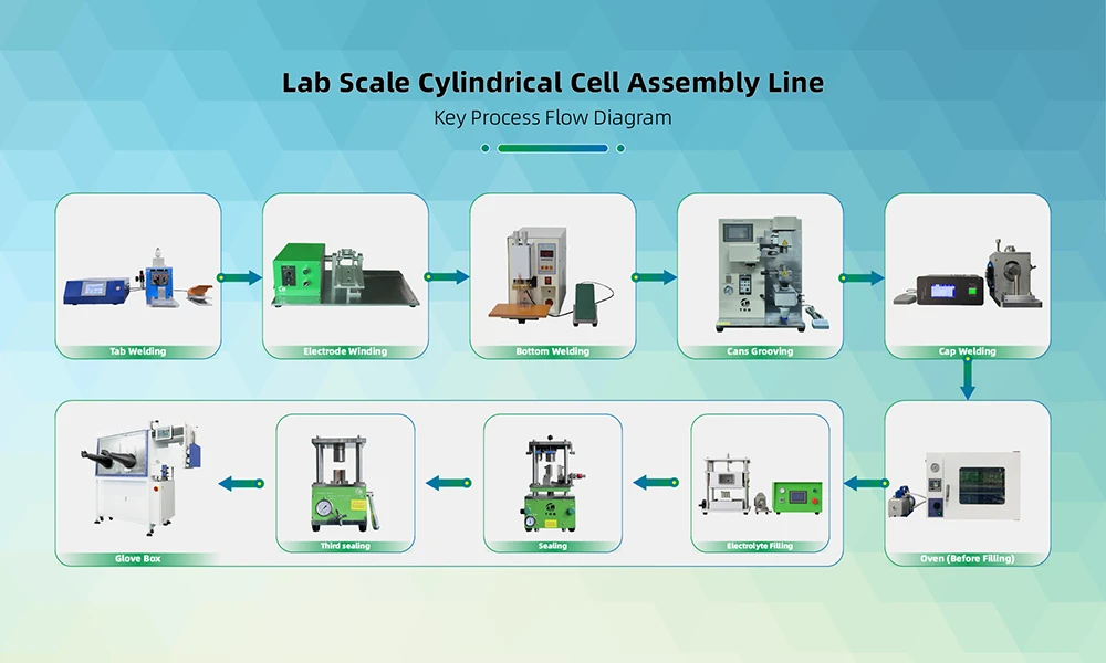 cylindrical cell assembly line