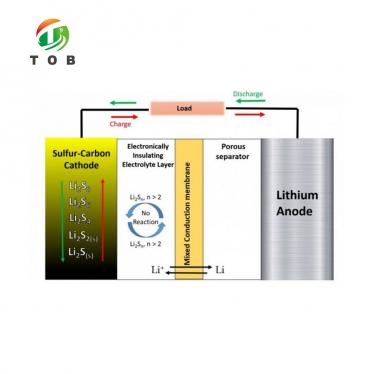 Lithium Sulfur Battery Pilot Line