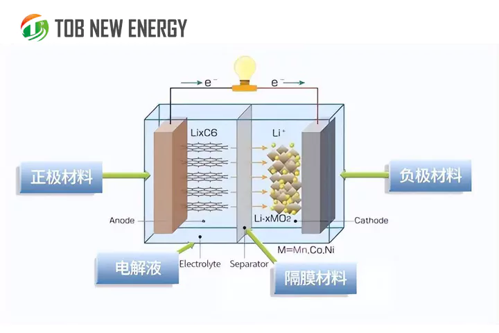 How to Analyze Lithium-ion Battery Cycling?