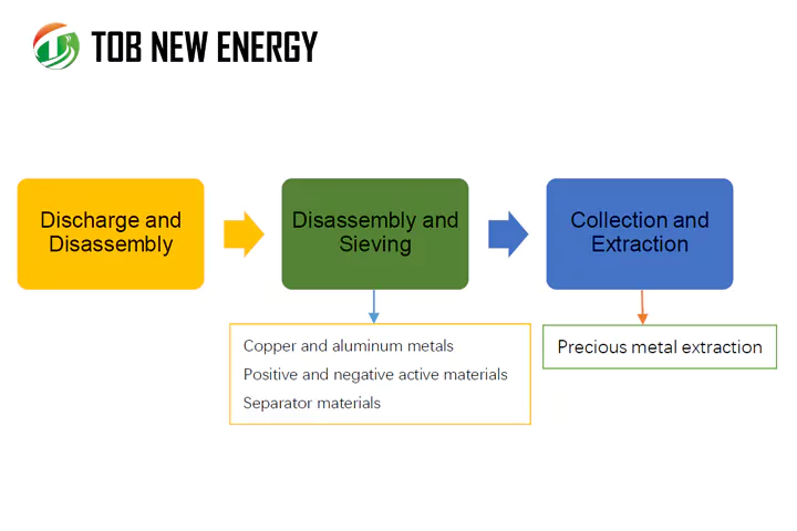 The Recycling of Used Lithium Batteries