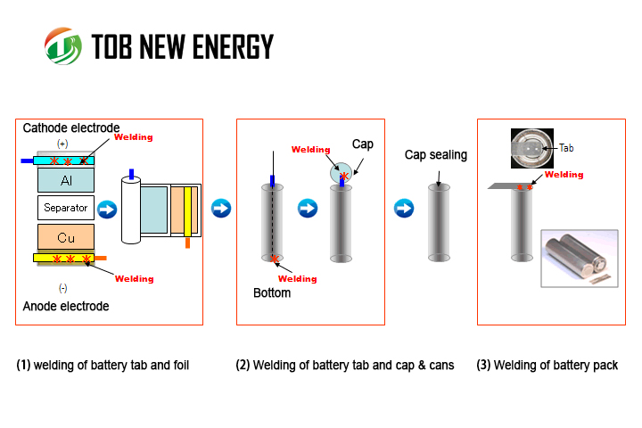 Test Methods and Standards for Cathode and Anode Battery Tabs